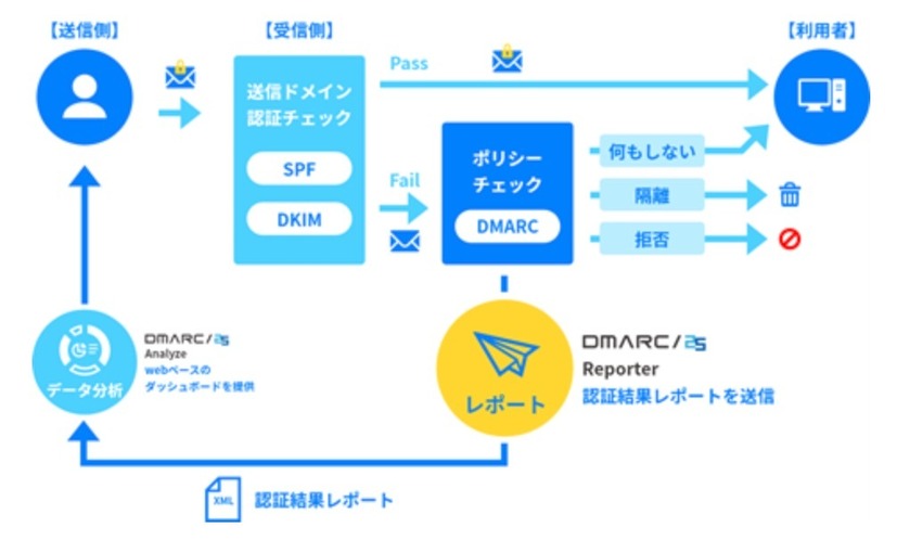 「DMARC/25 Reporter」の仕組み