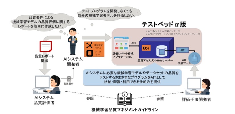 機械学習システムの品質評価テストベッドα版