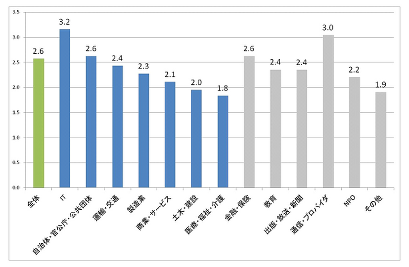 業種別の総合平均値。5点満点中、全体の平均が2.6であった