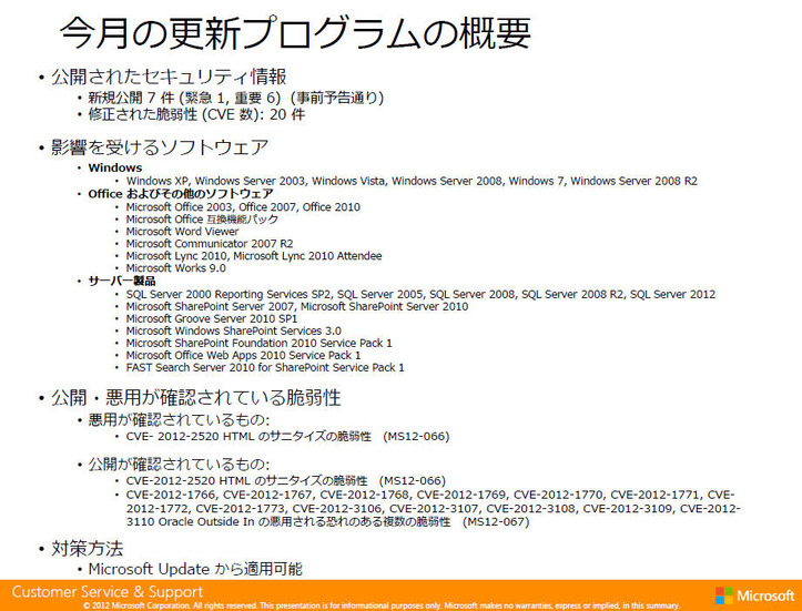 公開されたセキュリティ情報は事前通知通り7件で、最大深刻度「緊急」が1件、「重要」が6件となっている。CVEベースでは20件の脆弱性が修正された