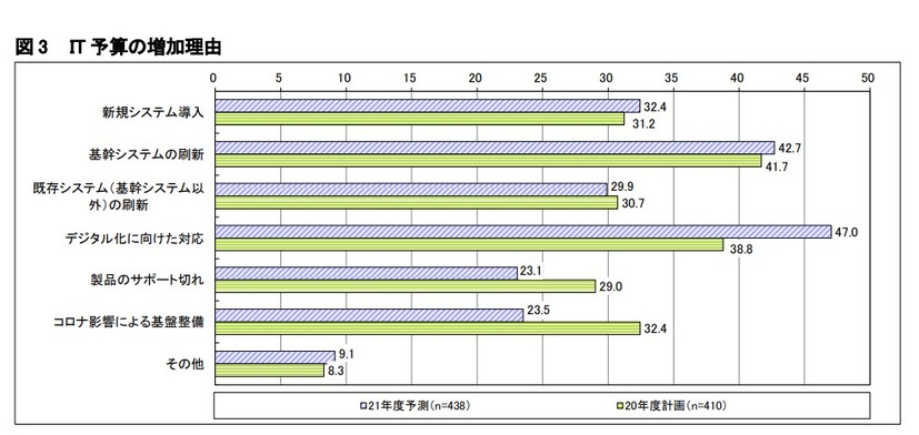 IT 予算の増加理由