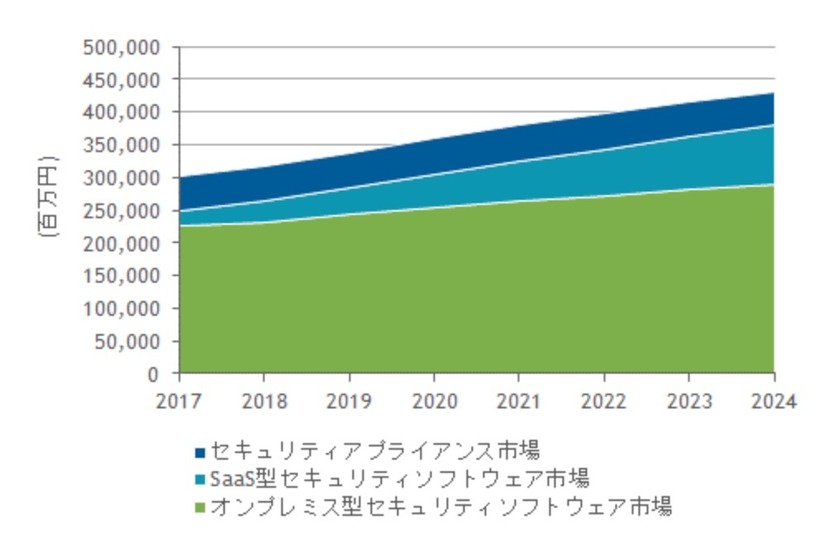 国内情報セキュリティ市場 製品セグメント別 売上額予測、2017年～2024年