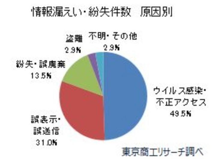 情報漏えい・紛失件数　原因別