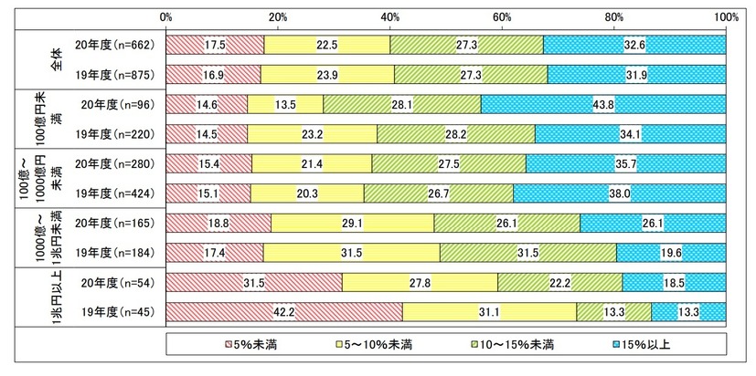 売上高別 IT 予算に占める情報セキュリティ関連費用の割合