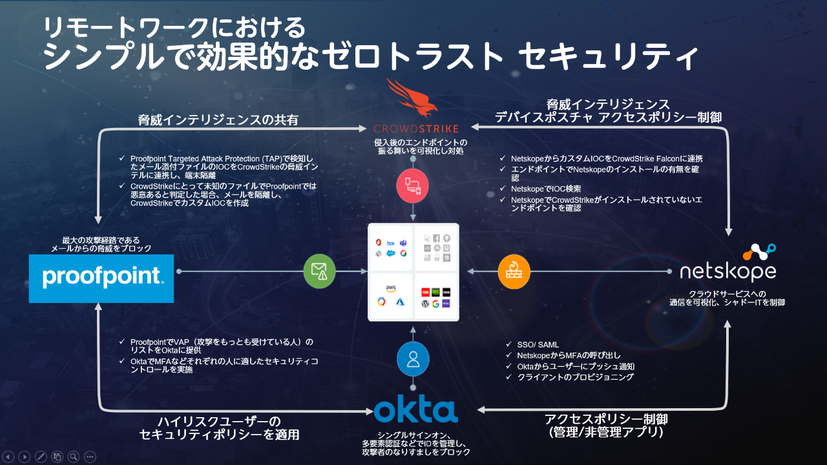 4 社の役割分担（作成：日本プルーフポイント株式会社）