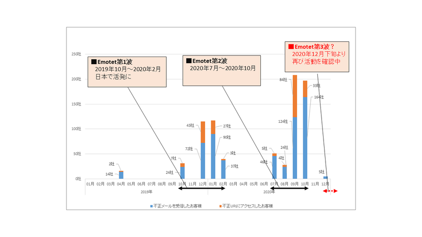 Emotet検知件数の変化