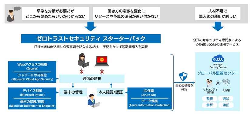 ゼロトラストセキュリティを実現する複数製品の導入作業をパッケージ化