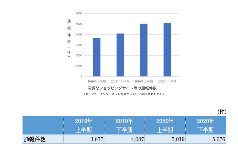 悪質なショッピングサイト等の通報件数