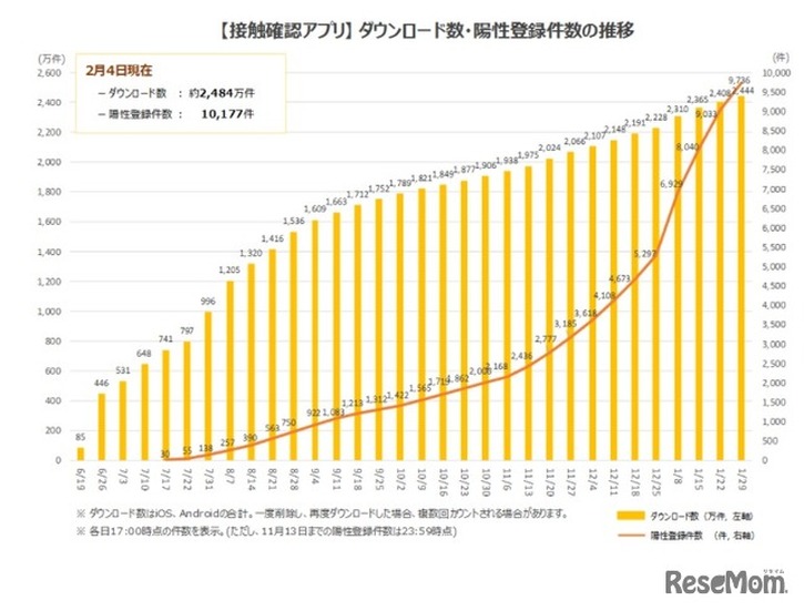 「接触確認アプリ」ダウンロード数・陽性登録件数の推移