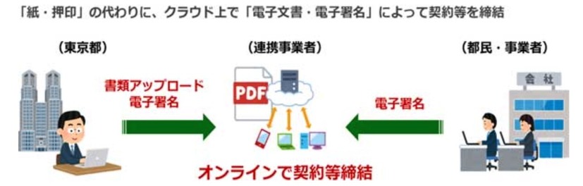 オンラインによる「はんこレス」のイメージ