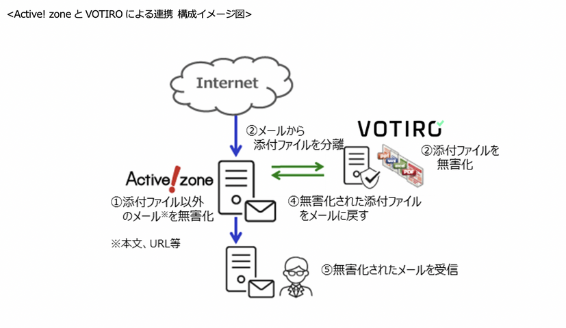 Active! zoneとVOTIRO による連携 構成イメージ図