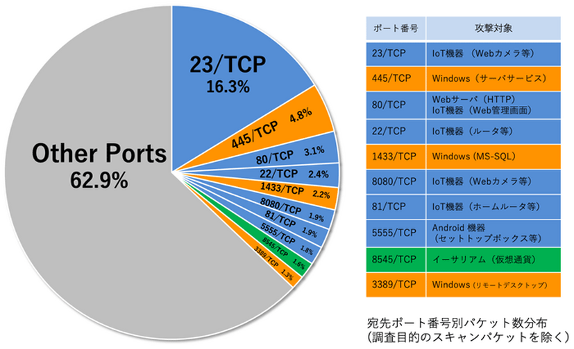 宛先ポート番号別パケット数分布（調査目的のスキャンパケットを除く）