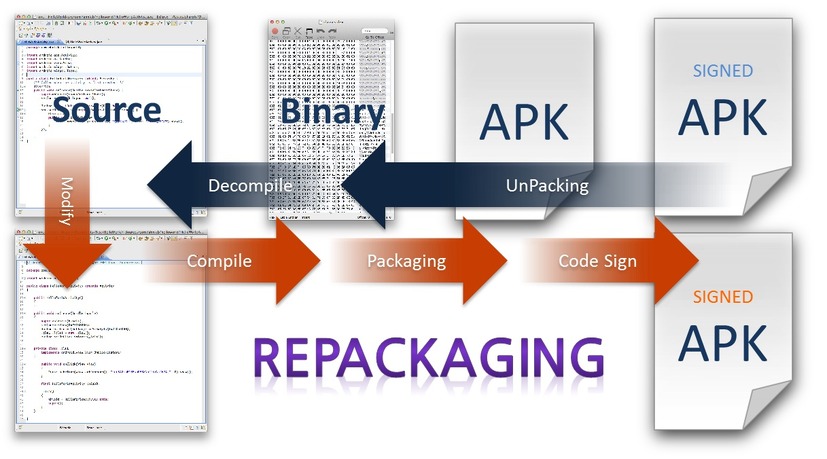 リパッケージは、アプリマーケットで他社が提供しているアプリをリバースエンジニアリングすることで無断で改変し、自社アプリとして配信するといった行為