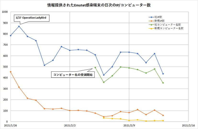 日本のEmotetに感染している端末数の推移