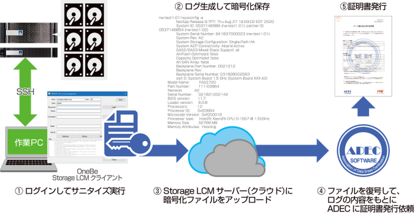 データ消去実行証明書発行のイメージ