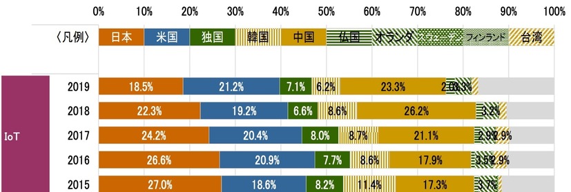 IoT分野別の国・地域別市場シェアの推移（2015-2019年）