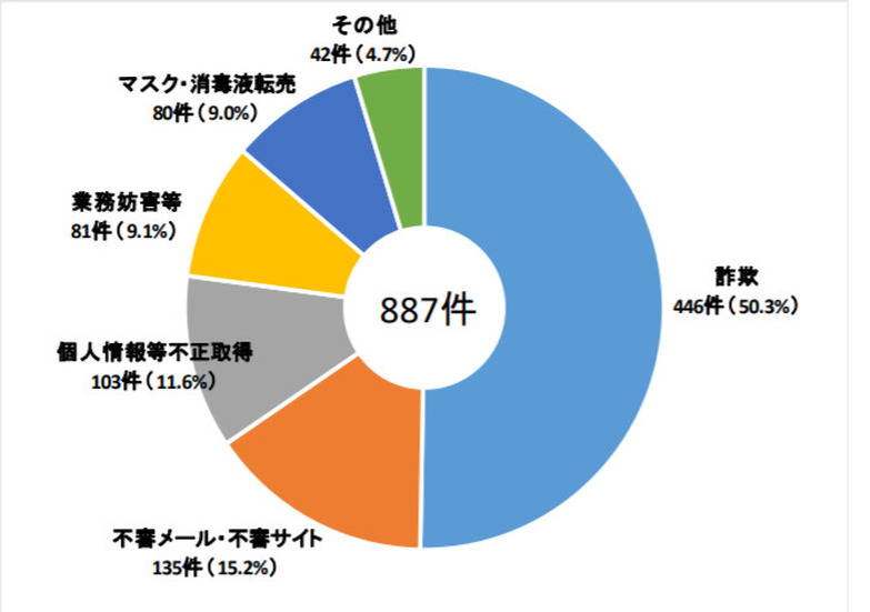 新型コロナウイルス感染症に関連するサイバー犯罪が疑われる事案の報告件数