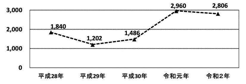 不正アクセス行為の認知件数の推移（過去５年）