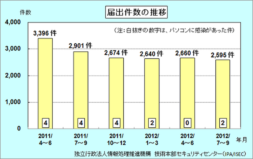 四半期ごとのウイルス届出件数推移