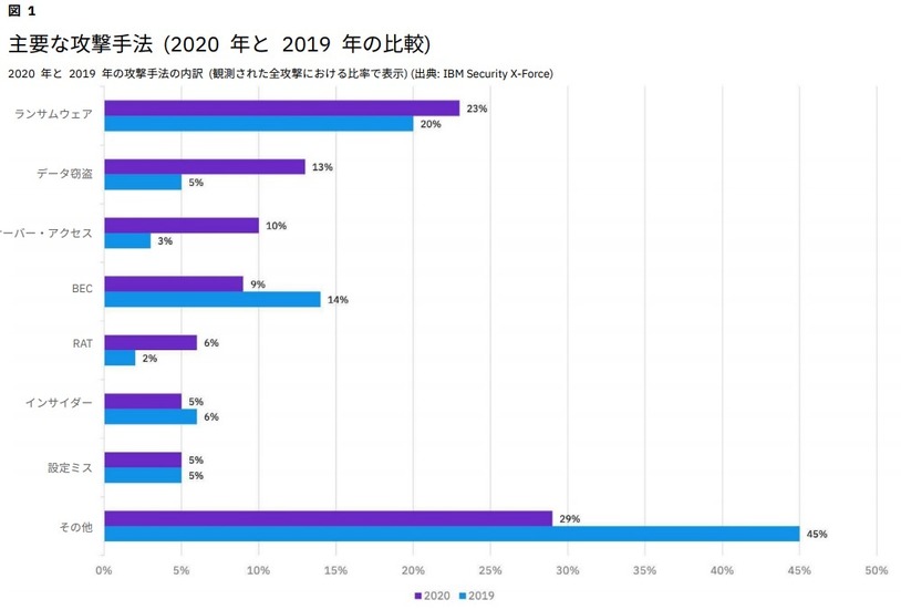 攻撃手法 2019 / 2020 比較