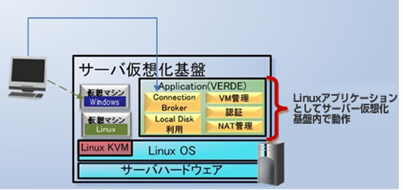 「VERDE」の構成図