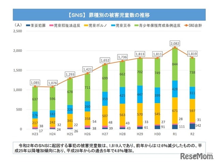 罪種別の被害児童数の推移