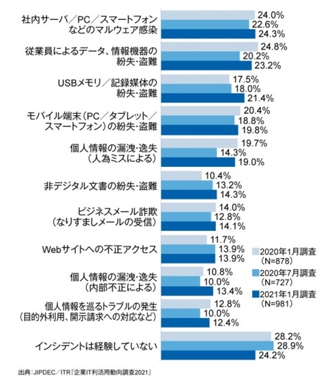 過去1年間に経験したセキュリティ・インシデントの推移（上位10項目）