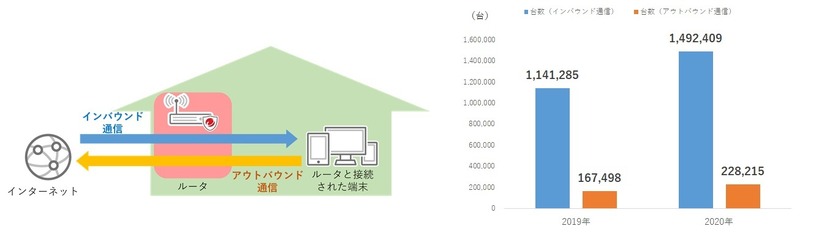 攻撃を示唆するイベントを検知したルータ数推移（全世界：2019年～2020年）