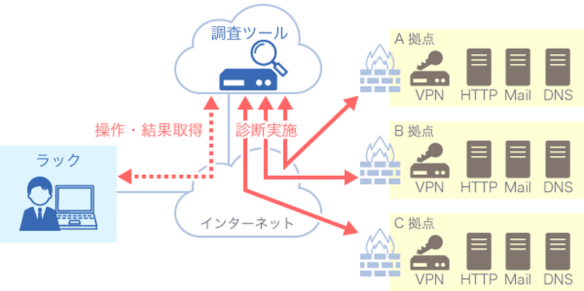 IPアドレス調査「Quick Discovery」概要図