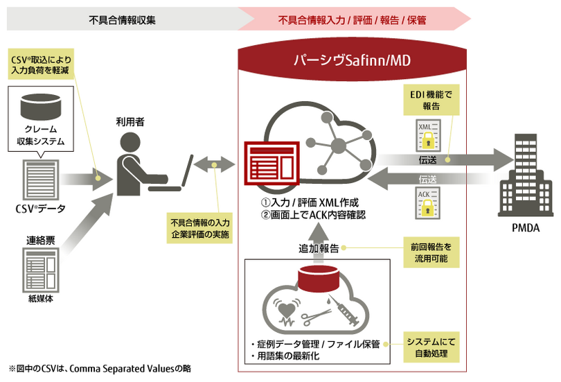 「パーシヴSafinn/MD」サービスイメージ