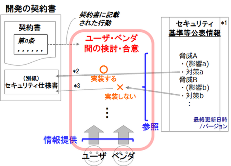 セキュリティ基準等公表情報を使用した一般的なセキュリティ仕様書の作成イメージ