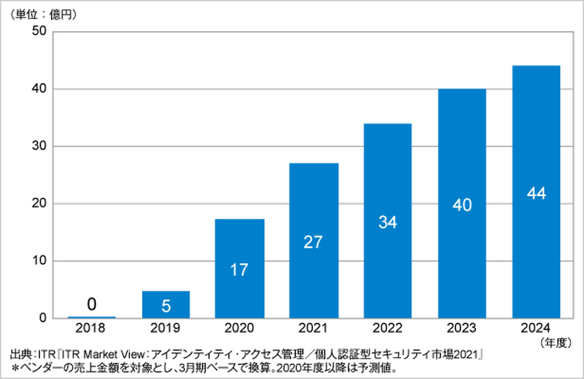 eKYC市場規模推移および予測（2018～2024年度予測）