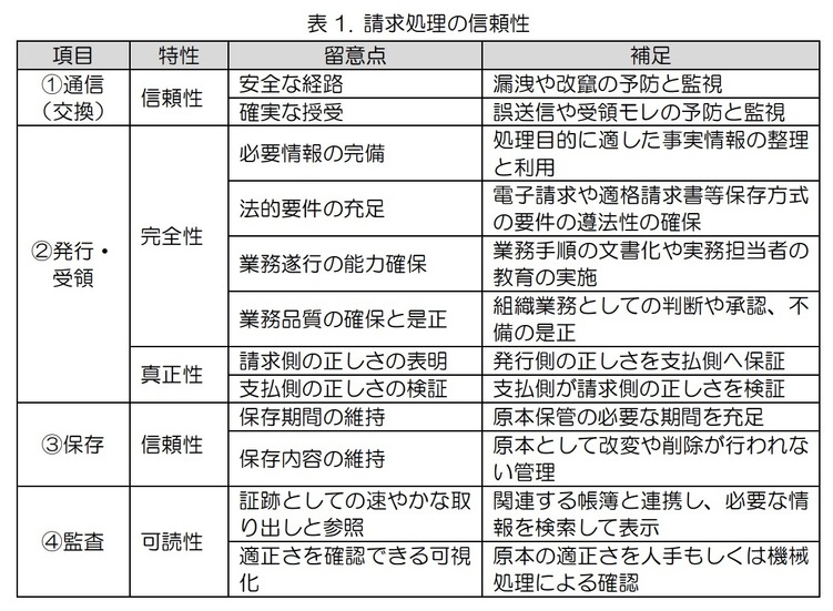 請求処理の信頼性