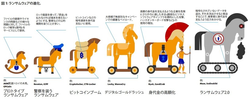 ランサムウェアの進化