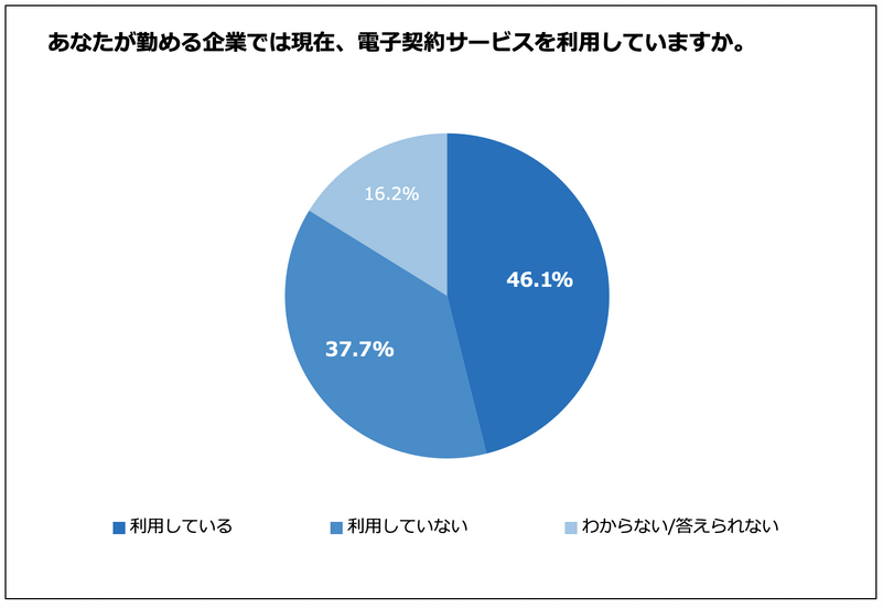 電子契約サービスを利用している企業は46.1%