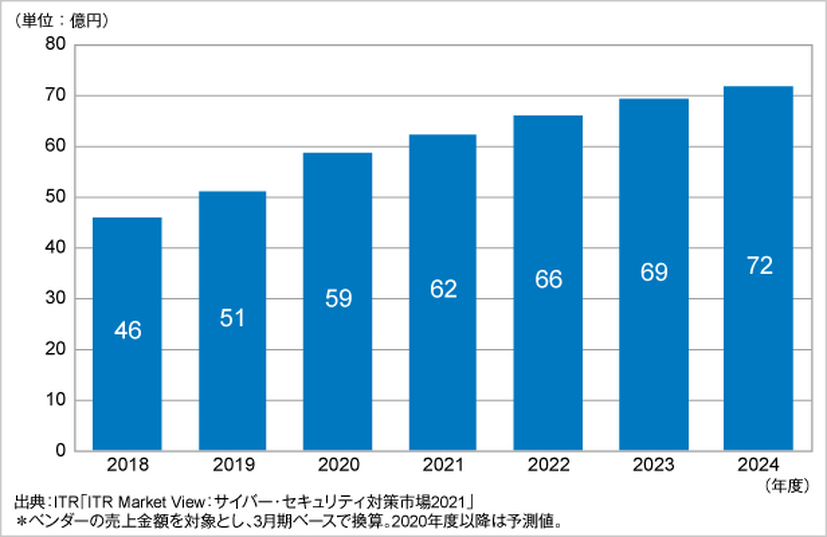 DDoS攻撃対策市場規模推移および予測（2018～2024年度予測）