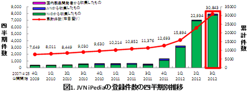 JVN iPediaの登録件数の四半期別推移