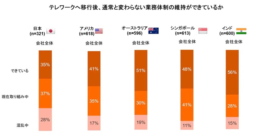 テレワーク移行後の業務体制維持について