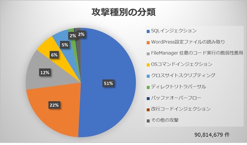 攻撃種別の分類（全体）