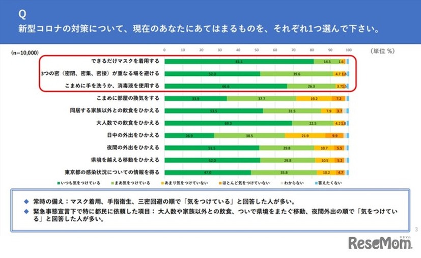 新型コロナウイルスの対策についてあてはまるもの