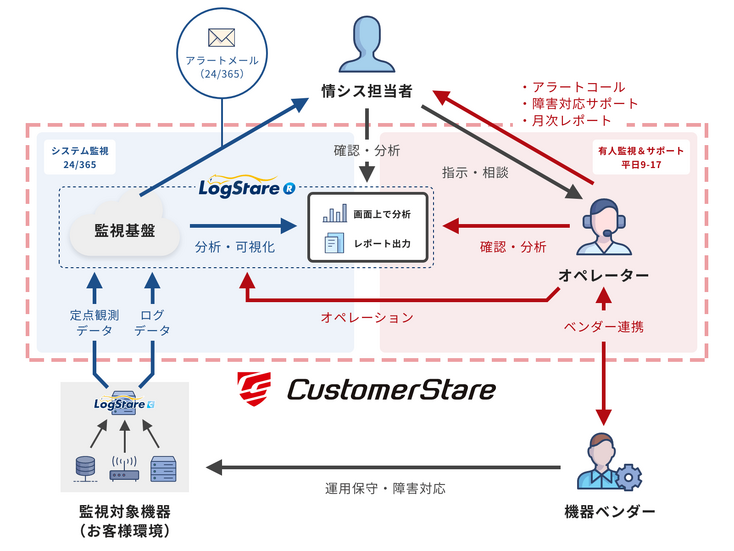 CustomerStareサービス概要図