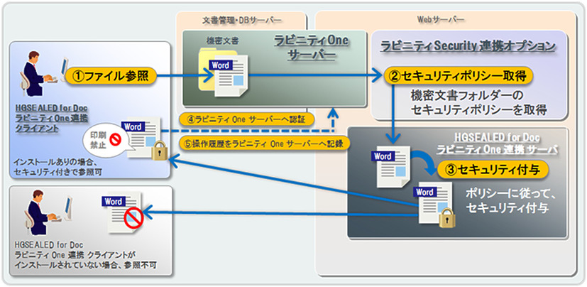 「ラビニティ Security 連携オプション」のシステム構成図