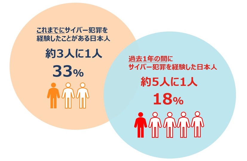 日本人被害の割合