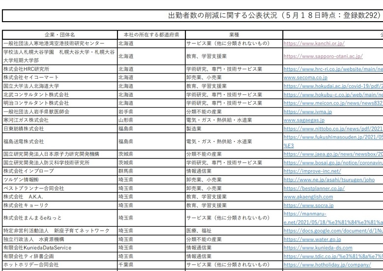 出勤者数の削減に関する公表状況（５⽉１８⽇時点：登録数292）