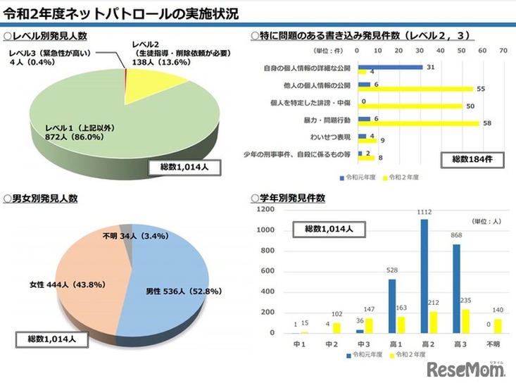 令和2年度ネットパトロールの実施状況