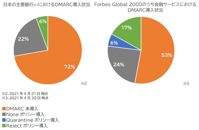 日本の主要銀行と世界の銀行におけるDMARC認証の設定状況