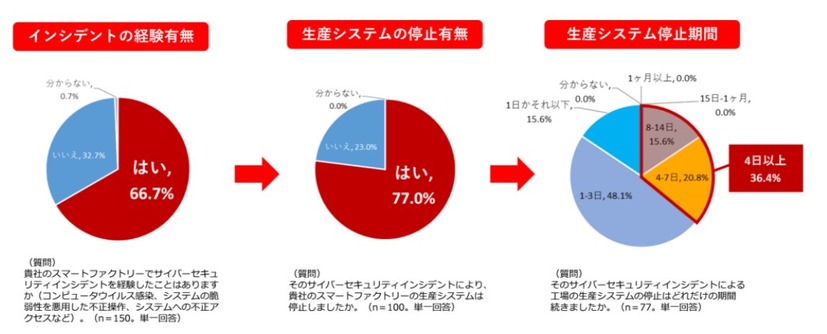 IT化した工場でサイバーセキュリティ上の事故を経験した割合と被害（日本）