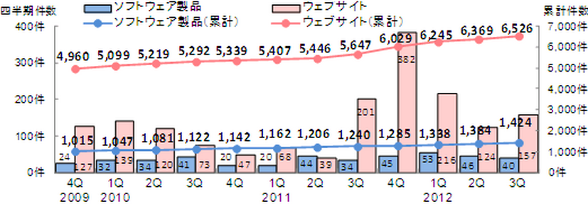 届出件数の推移