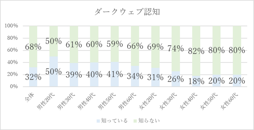 ダークウェブ認知