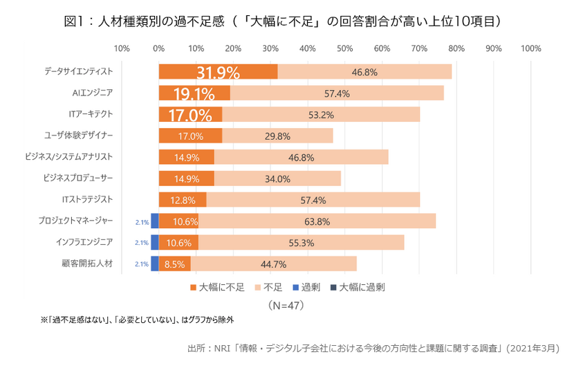 人材種類別の過不足感